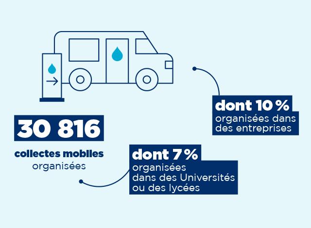 Collectes mobiles