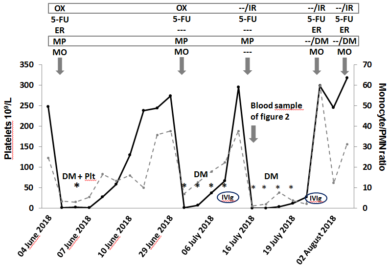 Figure 1: Numération plaquettaire (trait continu) et ratio monocytes/PMN (trait pointillé) au cours des cycles de traitement. Les molécules administrées sont renseignées au-dessus du graphique. Plt : transfusion plaquettaire. IVIg : immunoglobulines polyvalentes.